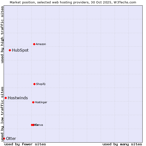 Market position of HubSpot vs. Hostwinds vs. Otter