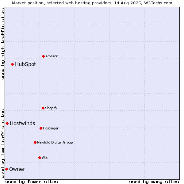 Market position of HubSpot vs. Hostwinds vs. Owner