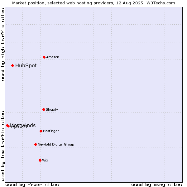 Market position of HubSpot vs. Aptum vs. Hostwinds