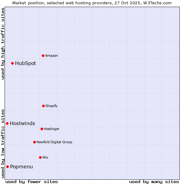 Market position of HubSpot vs. Popmenu vs. Hostwinds