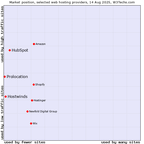 Market position of HubSpot vs. Hostwinds vs. Prolocation