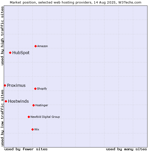 Market position of HubSpot vs. Hostwinds vs. Proximus