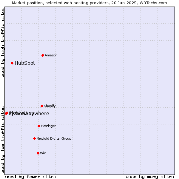 Market position of HubSpot vs. Hostwinds vs. PythonAnywhere