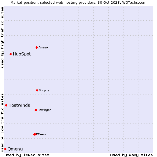 Market position of HubSpot vs. Hostwinds vs. Qmenu