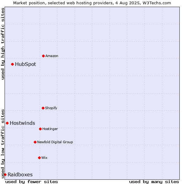 Market position of HubSpot vs. Hostwinds vs. Raidboxes