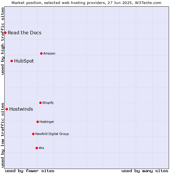 Market position of HubSpot vs. Hostwinds vs. Read the Docs