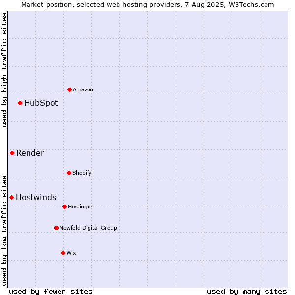 Market position of HubSpot vs. Render vs. Hostwinds