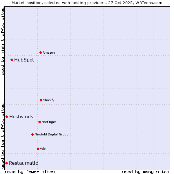 Market position of HubSpot vs. Hostwinds vs. Restaumatic