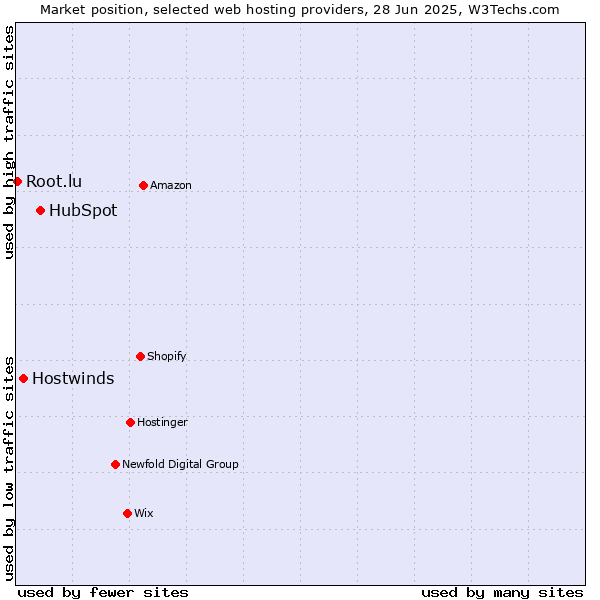 Market position of HubSpot vs. Hostwinds vs. Root.lu