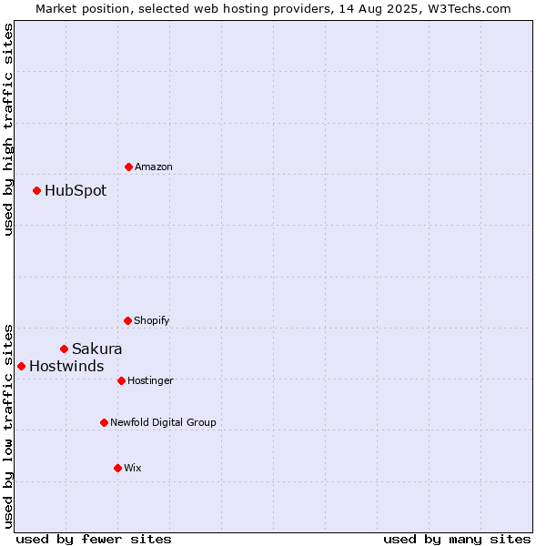 Market position of Sakura vs. HubSpot vs. Hostwinds