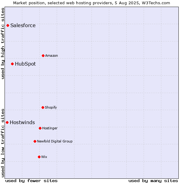Market position of HubSpot vs. Salesforce vs. Hostwinds