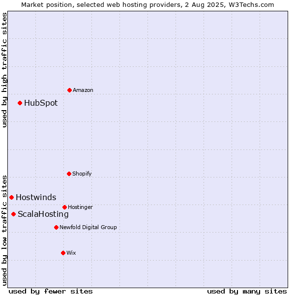 Market position of HubSpot vs. ScalaHosting vs. Hostwinds