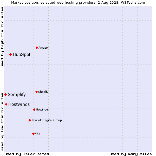 Market position of HubSpot vs. Hostwinds vs. Semplify