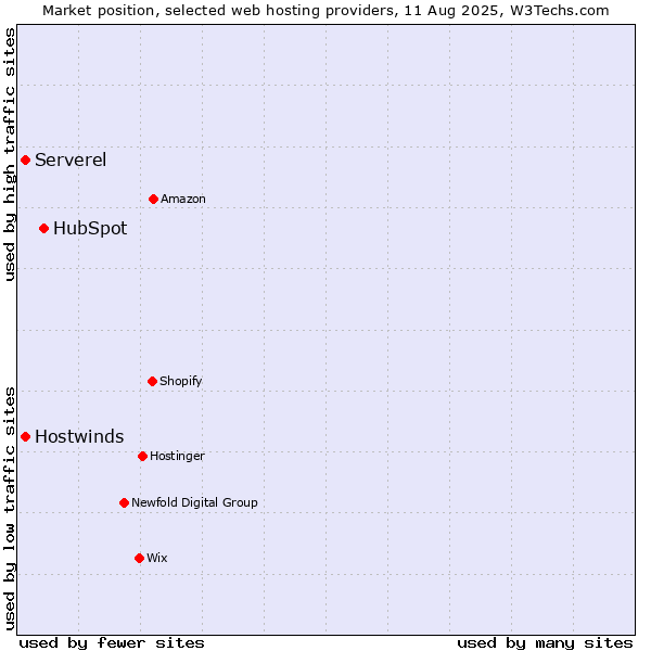 Market position of HubSpot vs. Serverel vs. Hostwinds