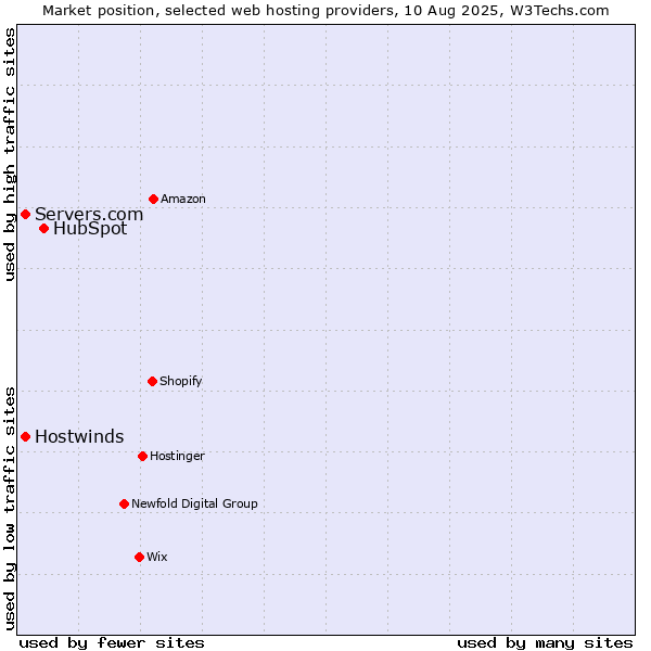 Market position of HubSpot vs. Servers.com vs. Hostwinds