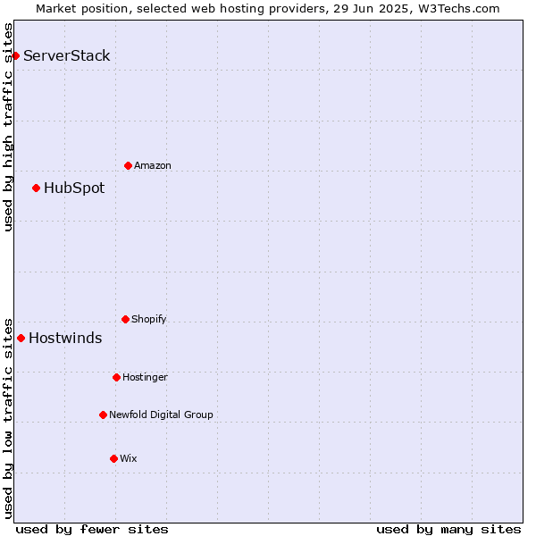 Market position of HubSpot vs. Hostwinds vs. ServerStack