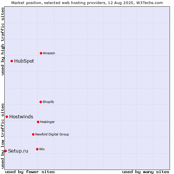 Market position of HubSpot vs. Hostwinds vs. Setup.ru