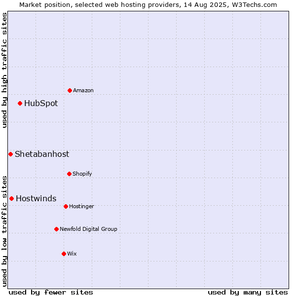 Market position of HubSpot vs. Hostwinds vs. Shetabanhost