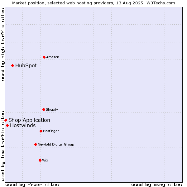 Market position of HubSpot vs. Hostwinds vs. Shop Application