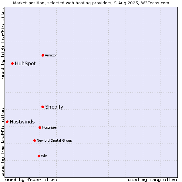 Market position of Shopify vs. HubSpot vs. Hostwinds