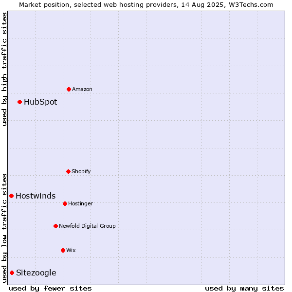 Market position of HubSpot vs. Sitezoogle vs. Hostwinds