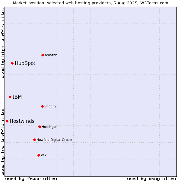 Market position of HubSpot vs. IBM vs. Hostwinds