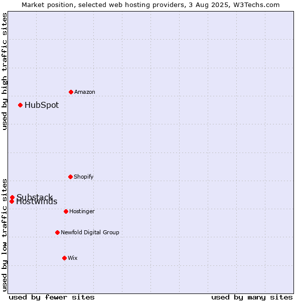 Market position of HubSpot vs. Substack vs. Hostwinds