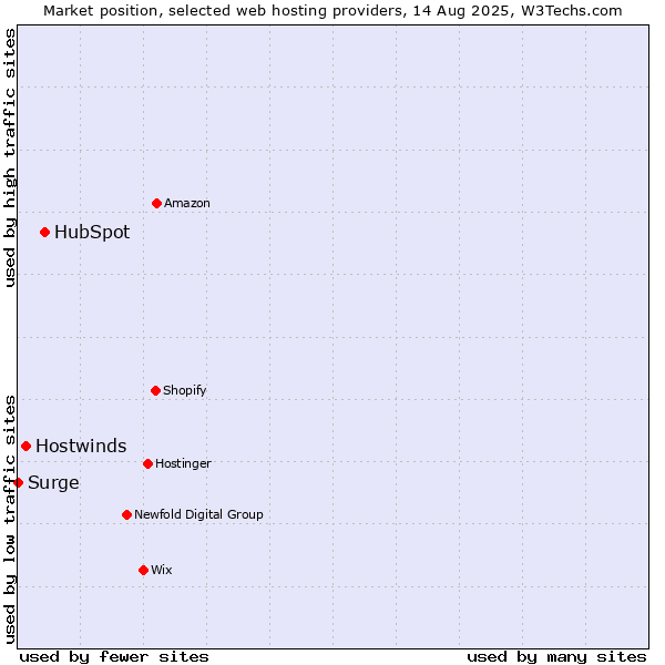Market position of HubSpot vs. Hostwinds vs. Surge