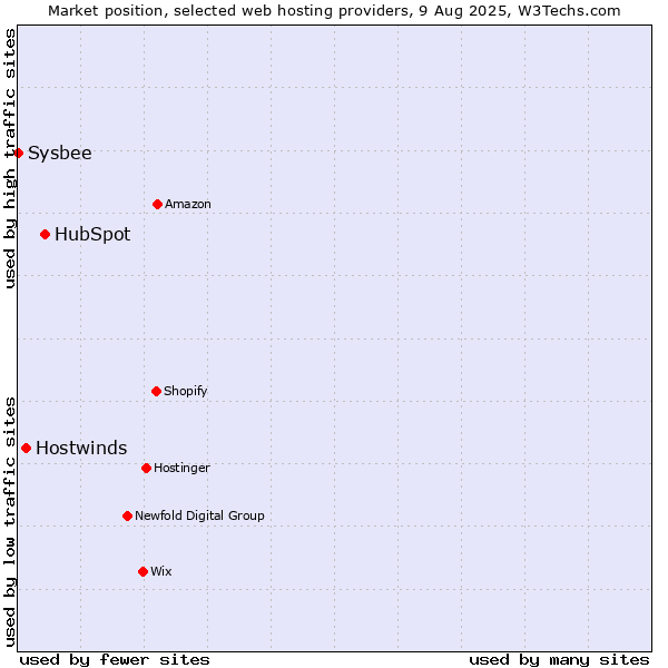 Market position of HubSpot vs. Hostwinds vs. Sysbee