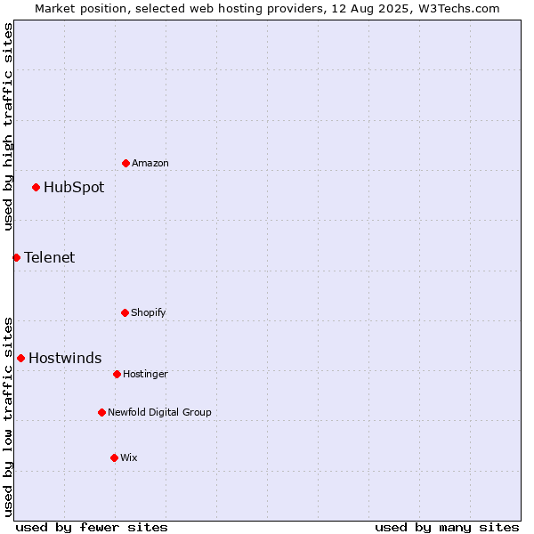 Market position of HubSpot vs. Hostwinds vs. Telenet