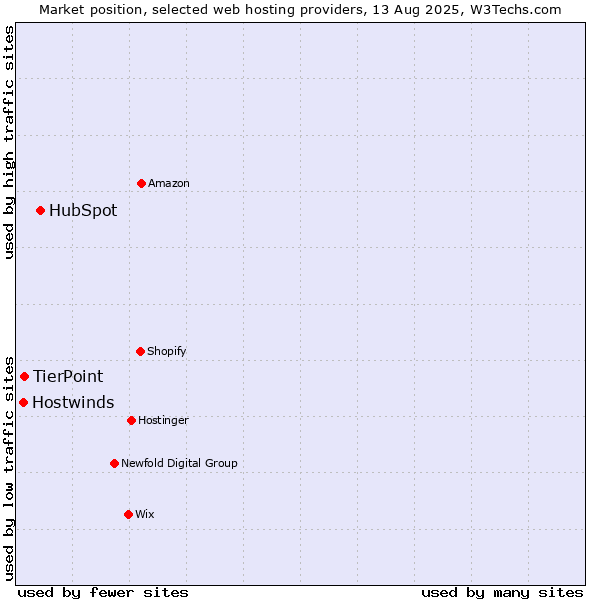 Market position of HubSpot vs. TierPoint vs. Hostwinds