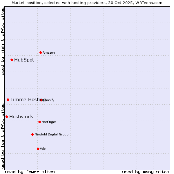 Market position of HubSpot vs. Timme Hosting vs. Hostwinds