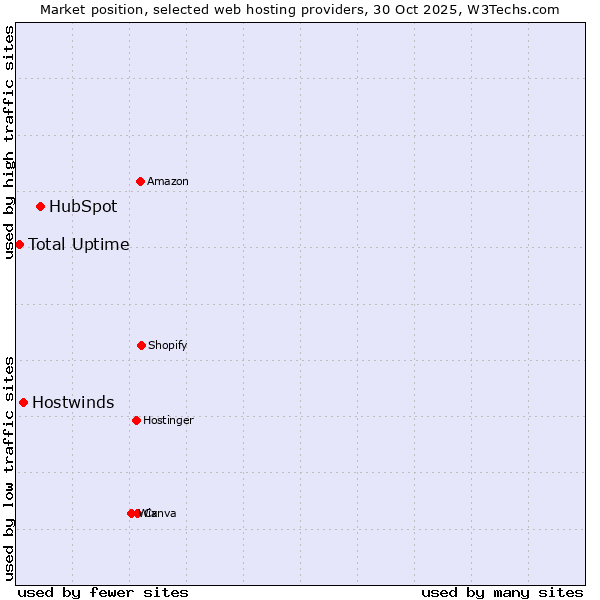 Market position of HubSpot vs. Hostwinds vs. Total Uptime