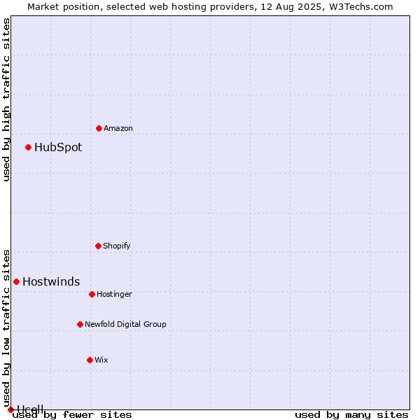Market position of HubSpot vs. Hostwinds vs. Ucell