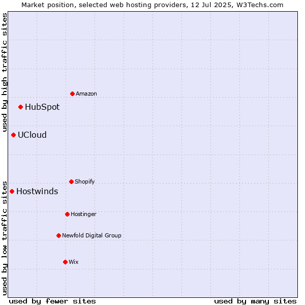 Market position of HubSpot vs. UCloud vs. Hostwinds