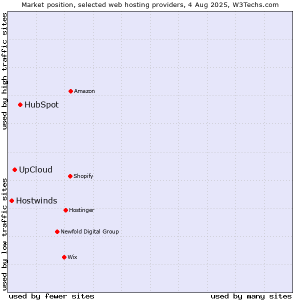 Market position of HubSpot vs. UpCloud vs. Hostwinds