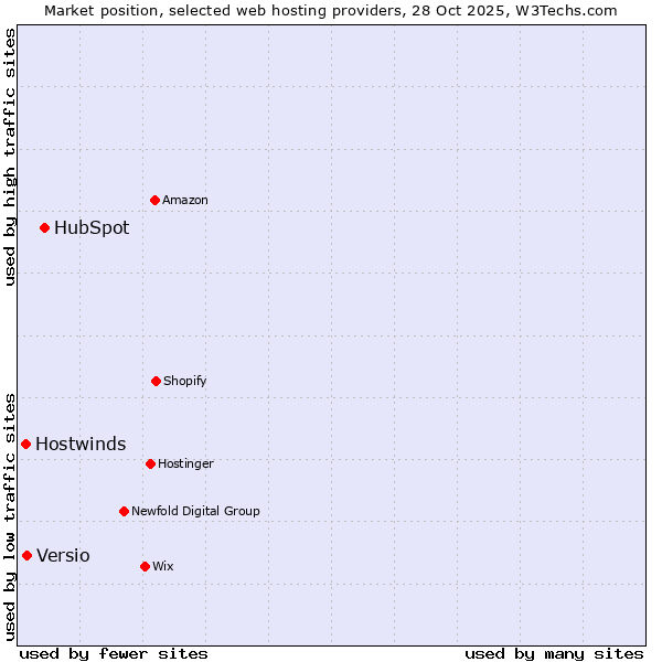 Market position of HubSpot vs. Versio vs. Hostwinds