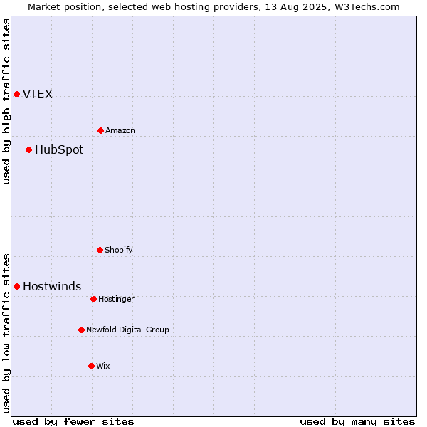 Market position of HubSpot vs. Hostwinds vs. VTEX