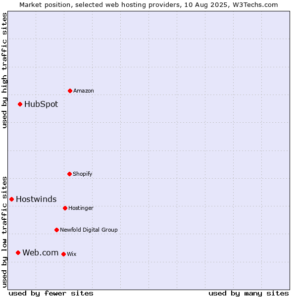 Market position of HubSpot vs. Web.com vs. Hostwinds