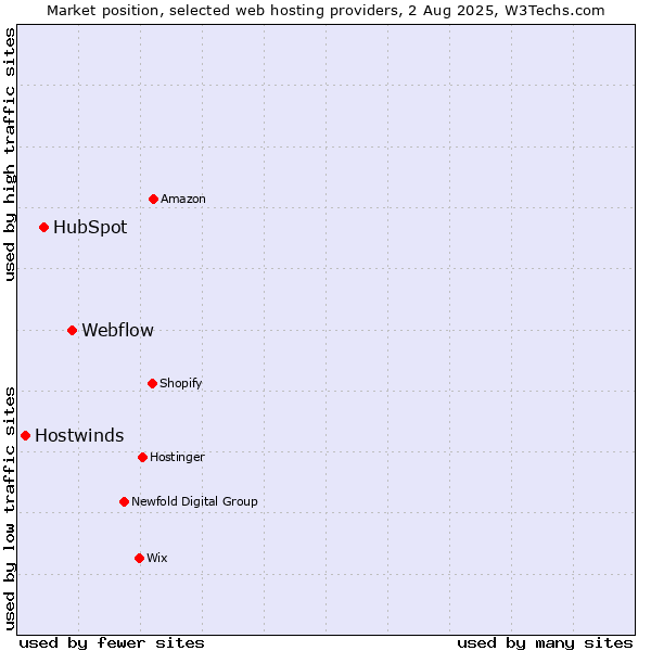 Market position of Webflow vs. HubSpot vs. Hostwinds