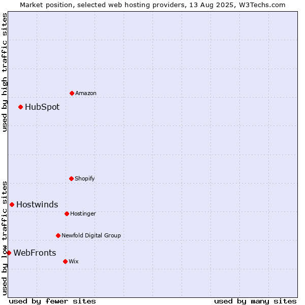 Market position of HubSpot vs. Hostwinds vs. WebFronts
