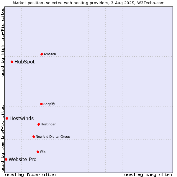Market position of HubSpot vs. Hostwinds vs. Website Pro