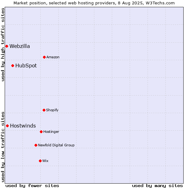 Market position of HubSpot vs. Hostwinds vs. Webzilla