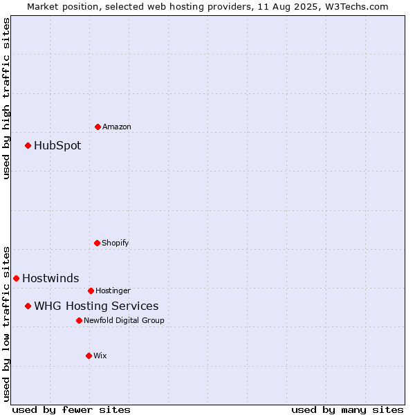 Market position of HubSpot vs. WHG Hosting Services vs. Hostwinds