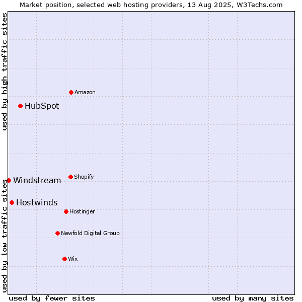 Market position of HubSpot vs. Hostwinds vs. Windstream
