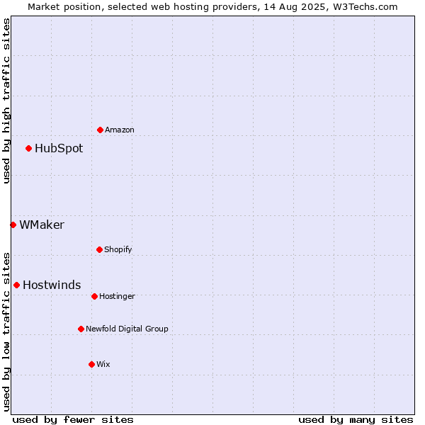 Market position of HubSpot vs. Hostwinds vs. WMaker