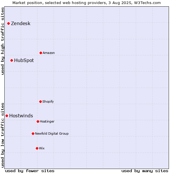 Market position of HubSpot vs. Zendesk vs. Hostwinds