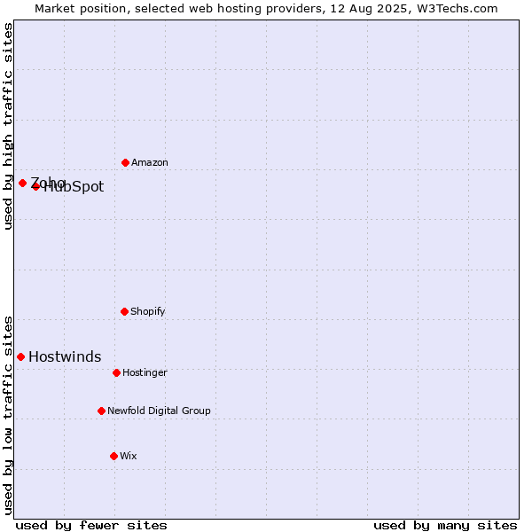 Market position of HubSpot vs. Zoho vs. Hostwinds