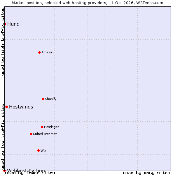 Market position of Hostwinds vs. Hund vs. Webhost Python