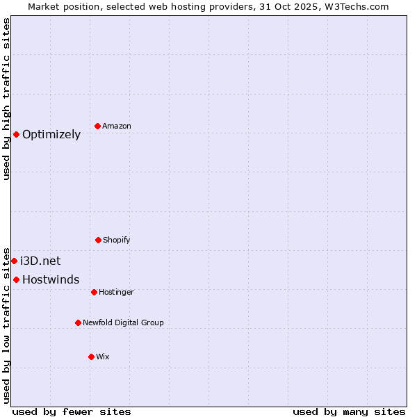 Market position of Hostwinds vs. Optimizely vs. i3D.net